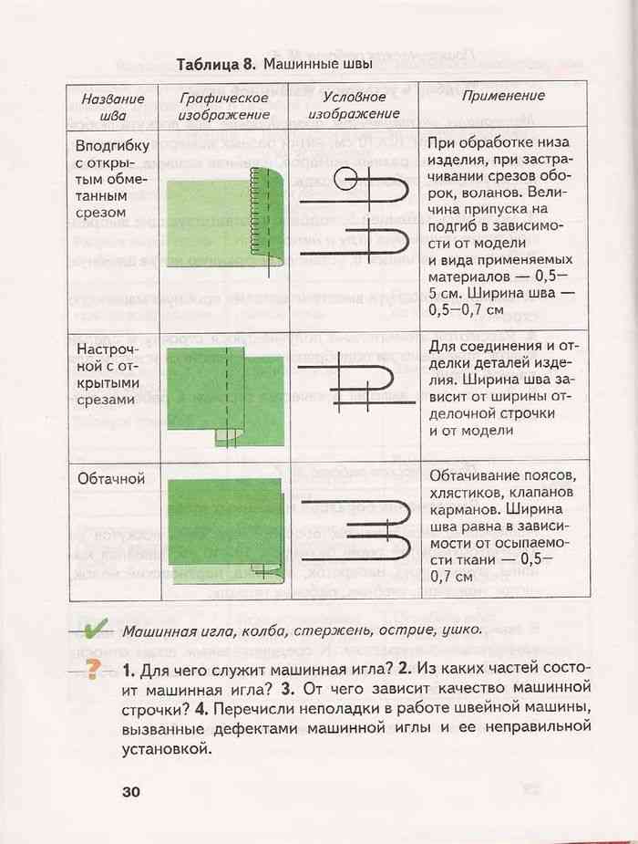 Технология 6 класс для девочек растения в интерьере